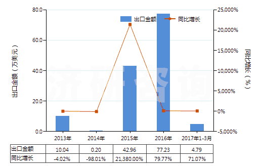 2013-2017年3月中國粗制凝乳酶及其濃縮物(HS35071000)出口總額及增速統(tǒng)計
